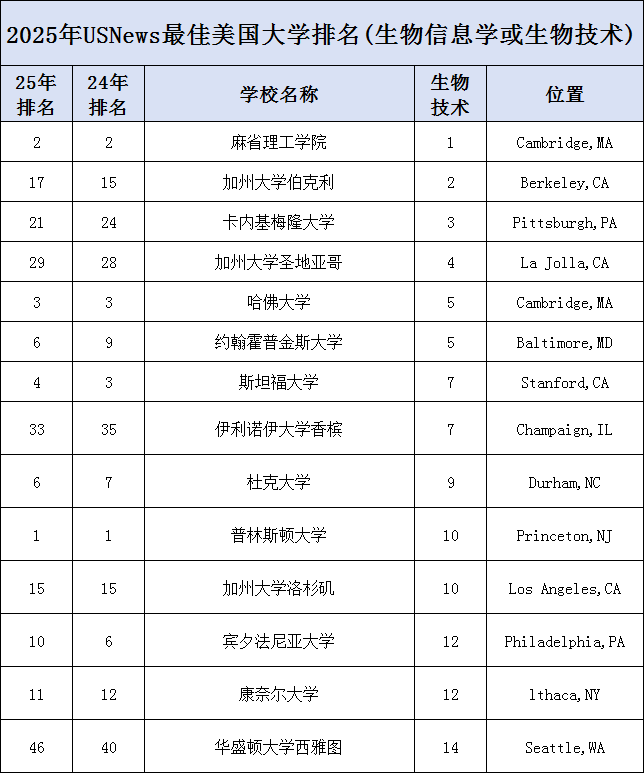 2025年U.S.News美国大学最佳【计算机10个细分项目】最佳院校盘点！三巨头强硬刷榜，公立校有惊喜