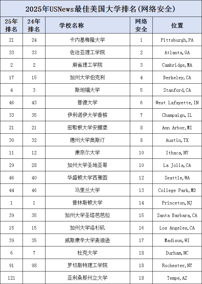 2025年U.S.News美国大学最佳【计算机10个细分项目】最佳院校盘点！三巨头强硬刷榜，公立校有惊喜