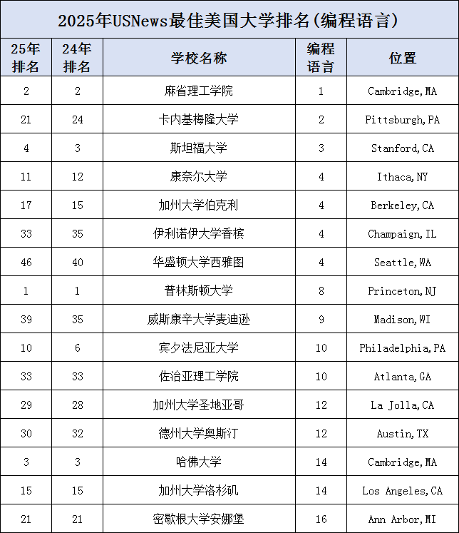 2025年U.S.News美国大学最佳【计算机10个细分项目】最佳院校盘点！三巨头强硬刷榜，公立校有惊喜