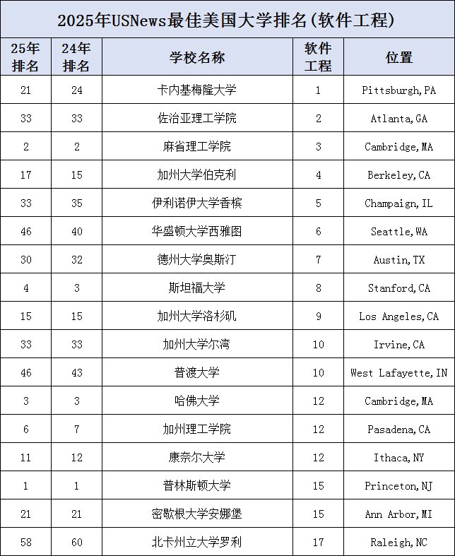 2025年U.S.News美国大学最佳【计算机10个细分项目】最佳院校盘点！三巨头强硬刷榜，公立校有惊喜