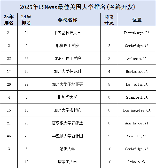 2025年U.S.News美国大学最佳【计算机10个细分项目】最佳院校盘点！三巨头强硬刷榜，公立校有惊喜