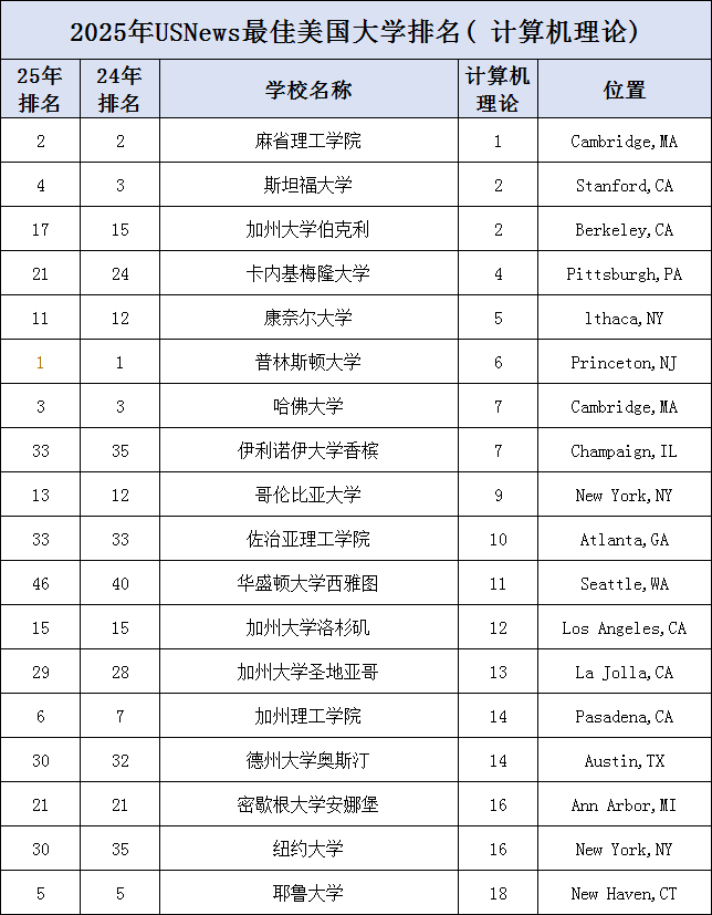 2025年U.S.News美国大学最佳【计算机10个细分项目】最佳院校盘点！三巨头强硬刷榜，公立校有惊喜