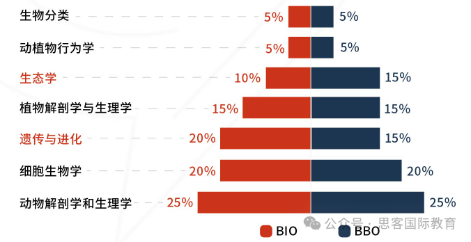 USABO 2025备赛必看：竞赛难度及获奖率剖析！USABO秋季培训冲金！