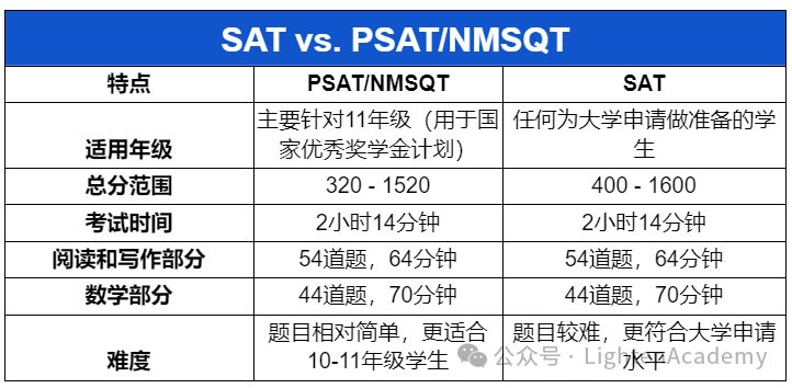 一文读懂PSAT，为什么建议一定要考它？