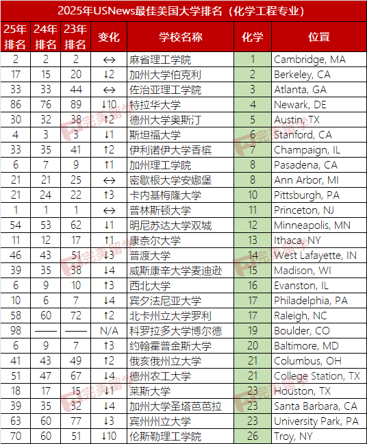 2025年USNews美国大学本科工程及12个细分专业排名