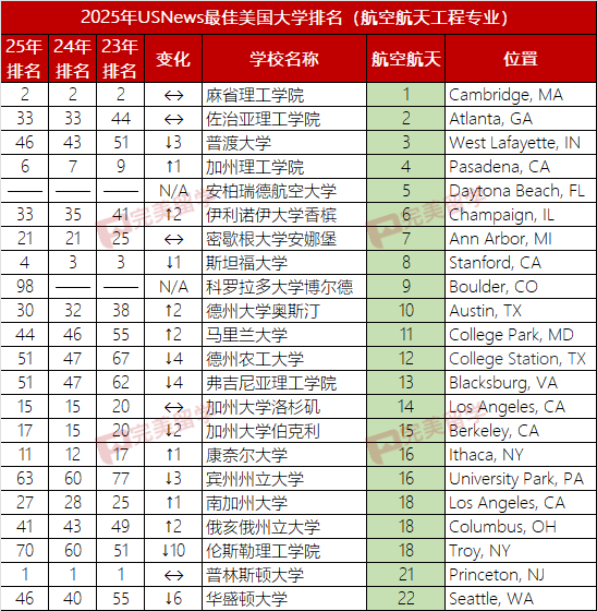 2025年USNews美国大学本科工程及12个细分专业排名