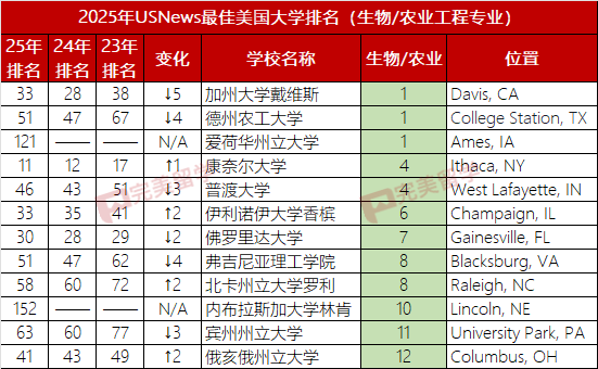 2025年USNews美国大学本科工程及12个细分专业排名