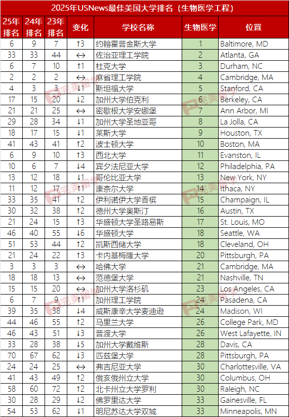 2025年USNews美国大学本科工程及12个细分专业排名