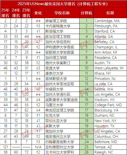 2025年USNews美国大学本科工程及12个细分专业排名