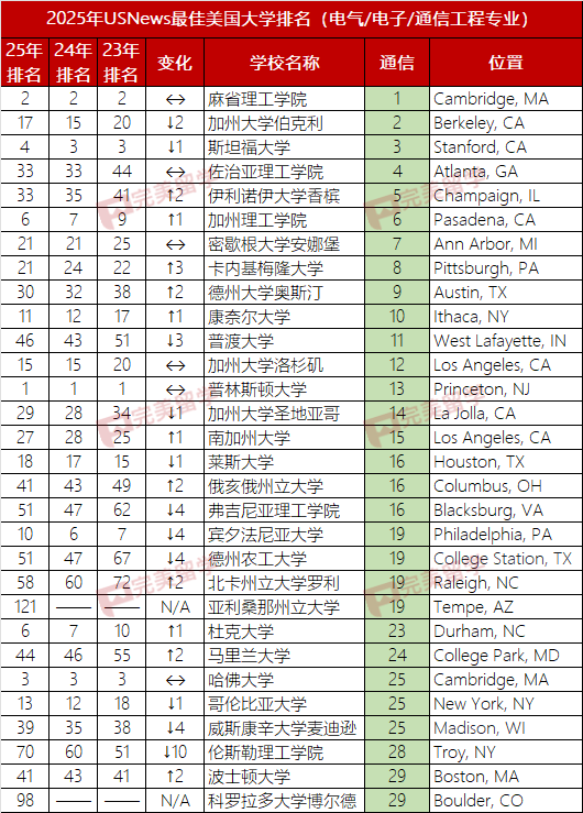 2025年USNews美国大学本科工程及12个细分专业排名