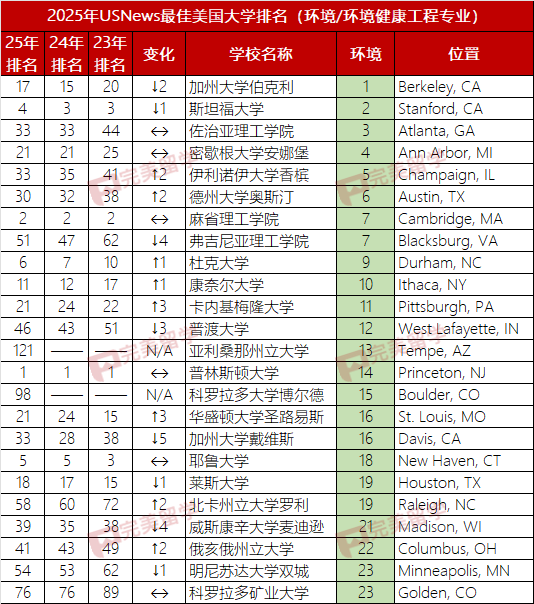 2025年USNews美国大学本科工程及12个细分专业排名