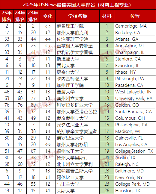 2025年USNews美国大学本科工程及12个细分专业排名