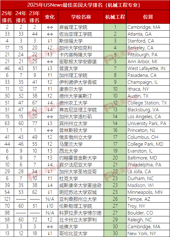 2025年USNews美国大学本科工程及12个细分专业排名