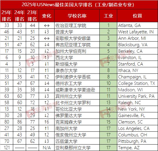 2025年USNews美国大学本科工程及12个细分专业排名