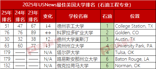 2025年USNews美国大学本科工程及12个细分专业排名