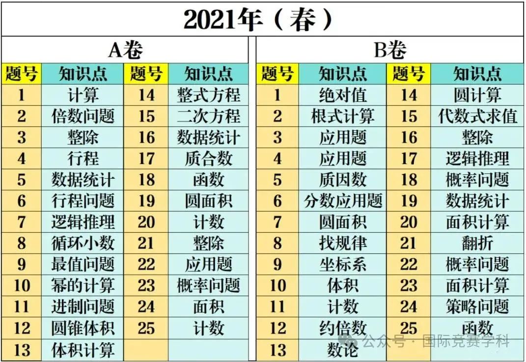 AMC10竞赛考什么？AMC10如何规划备考？