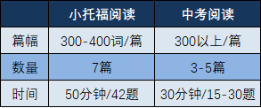 小托福对词汇量有要求吗？学生小托福考多少分才有竞争力？