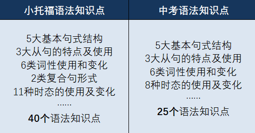 小托福对词汇量有要求吗？学生小托福考多少分才有竞争力？