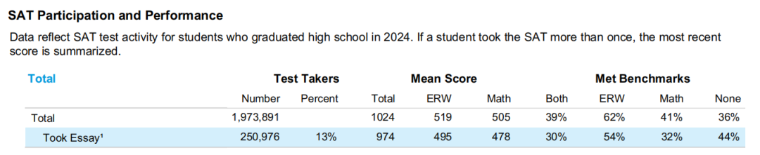 CB官方公布2024年SAT成绩报告！平均分再度下滑...