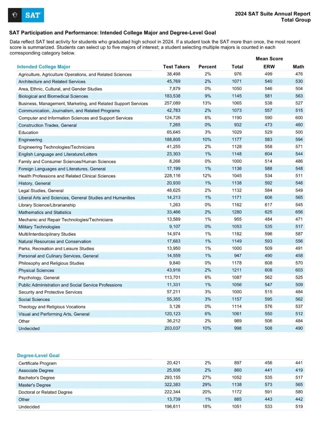 CB官方公布2024年SAT成绩报告！平均分再度下滑...