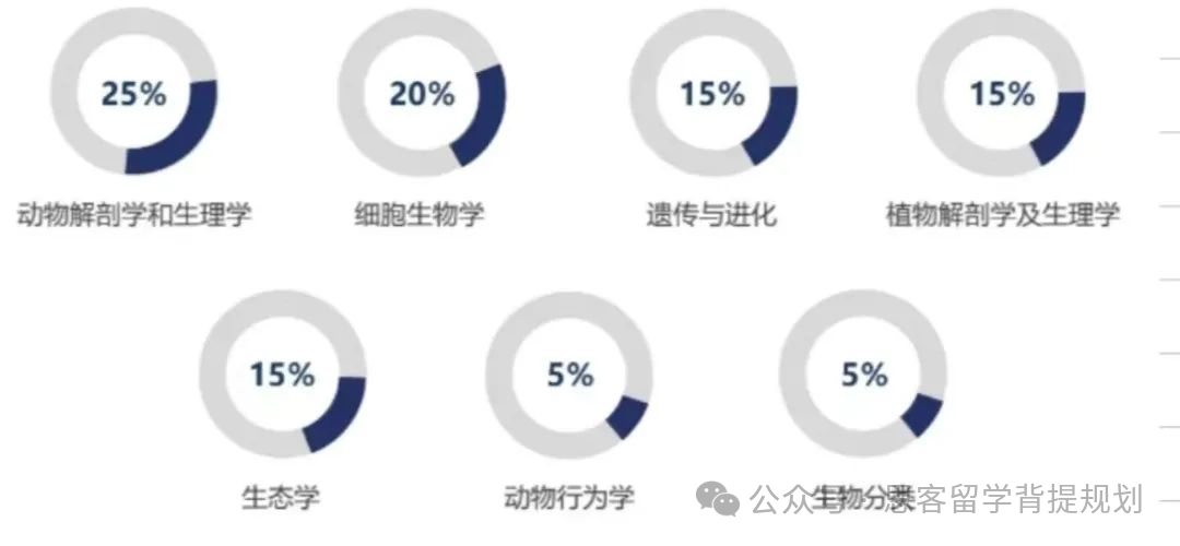 BBO竞赛考试内容及备考方法分享！附BBO生物竞赛真题及课程