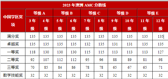 澳洲AMC什么时候出成绩？获奖分数线是多少？