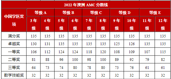 澳洲AMC什么时候出成绩？获奖分数线是多少？