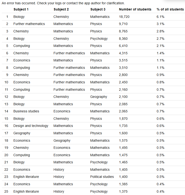 学生最喜欢的A-Level学科组合有哪些？盘点英国G5高校对A-Level选课的建议！