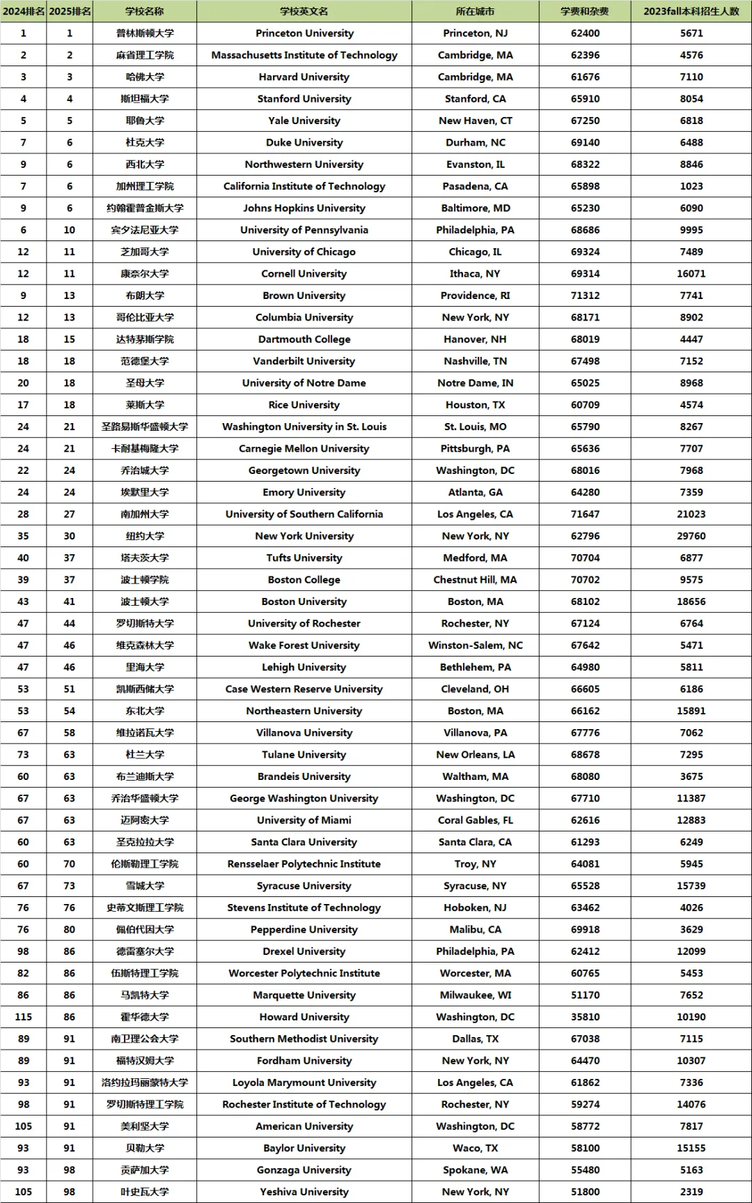 2025全美前100公私立大学学费对比！