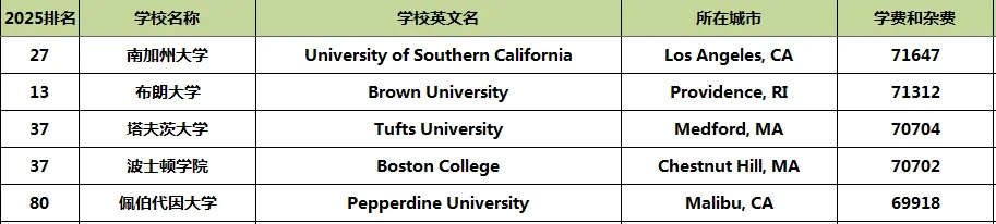 2025全美前100公私立大学学费对比！