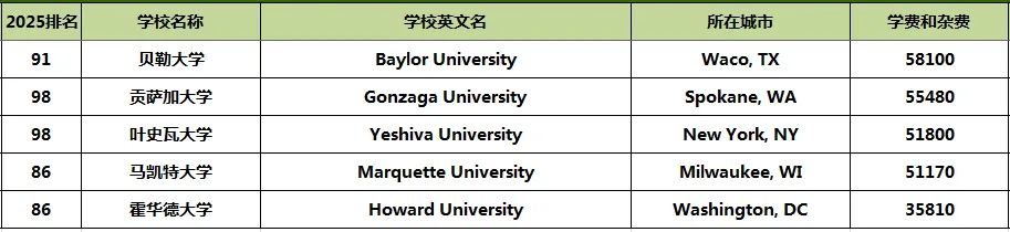 2025全美前100公私立大学学费对比！