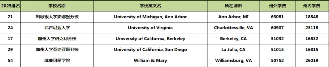 2025全美前100公私立大学学费对比！