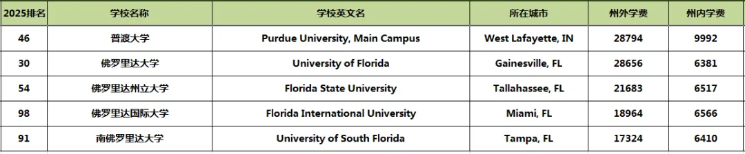 2025全美前100公私立大学学费对比！