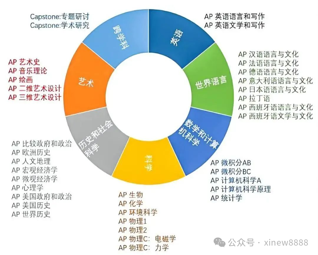 √AP课程是什么？应该如何选课？