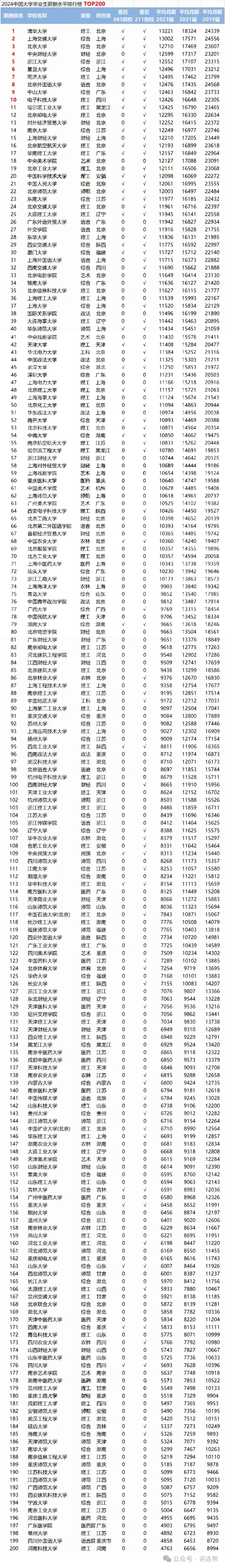 【高考升学】2024全国高校毕业生薪酬排行榜出炉！哪些高校专业更吃香？