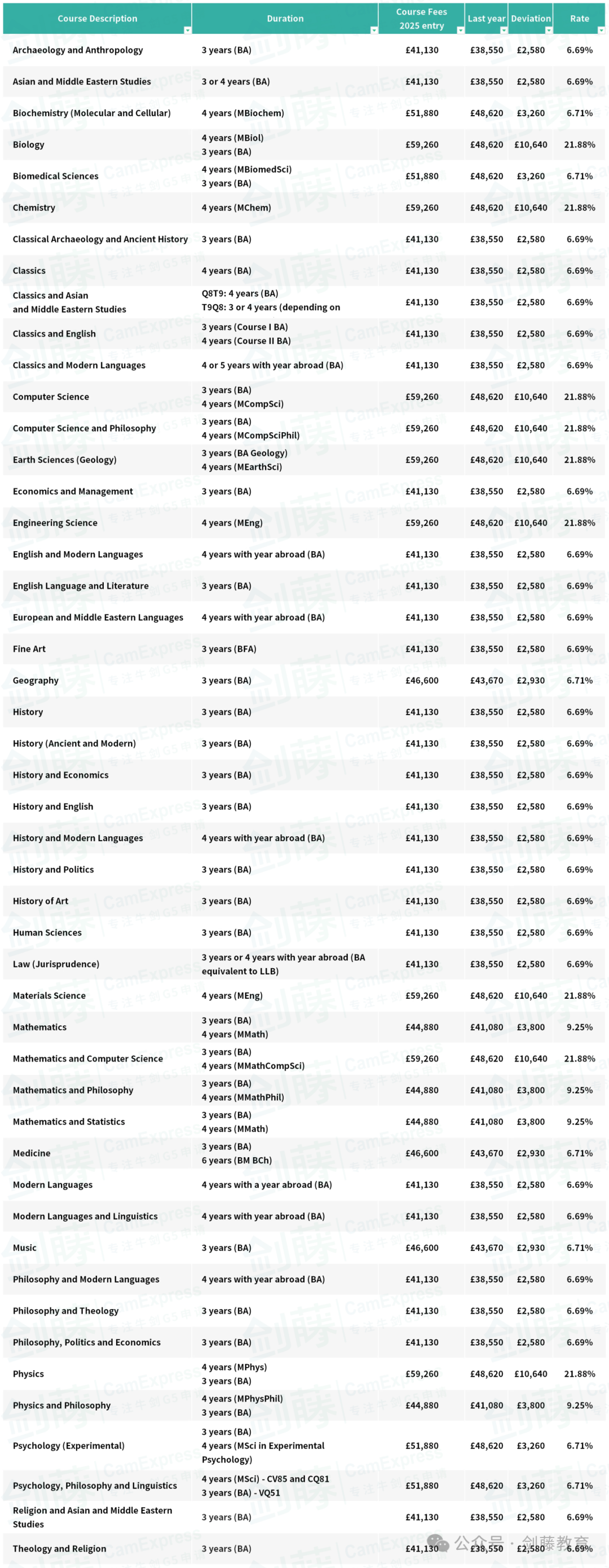 牛津本科学费“一路攀升”，部分专业涨幅超21%！2025年就读牛津大学需要花多少钱