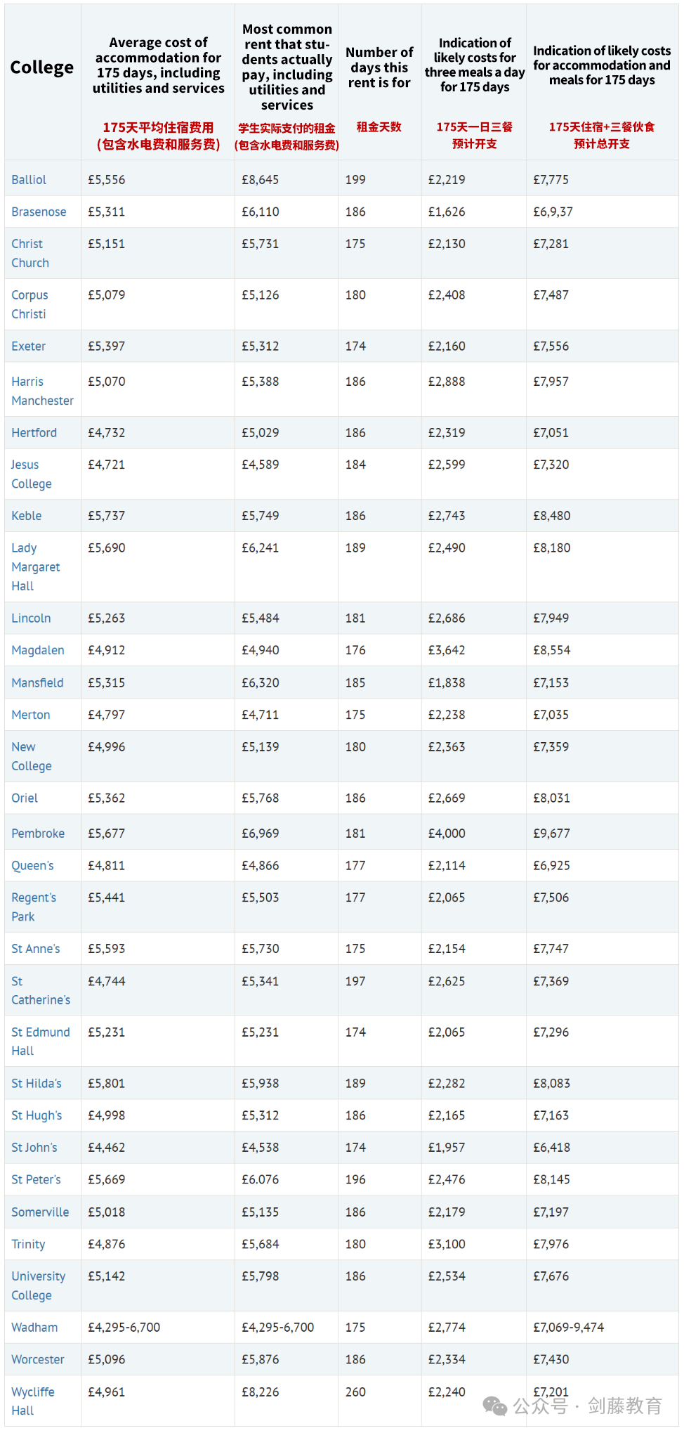 牛津本科学费“一路攀升”，部分专业涨幅超21%！2025年就读牛津大学需要花多少钱