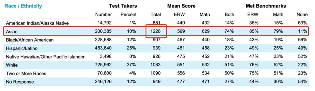 CB发布2024年全球考生SAT成绩报告！官宣“打假”亚裔学生SAT人均1500+……