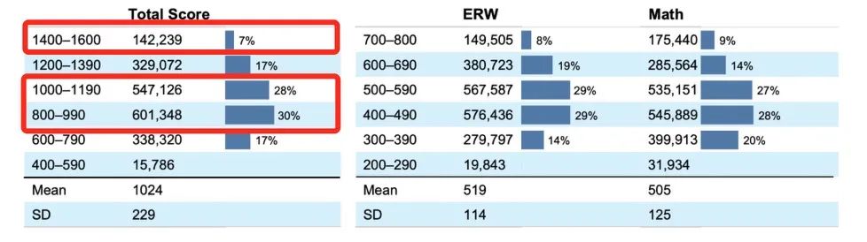 CB发布2024年全球考生SAT成绩报告！官宣“打假”亚裔学生SAT人均1500+……