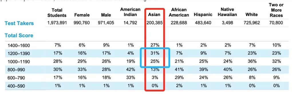 CB发布2024年全球考生SAT成绩报告！官宣“打假”亚裔学生SAT人均1500+……