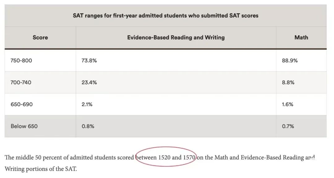 CB发布2024年全球考生SAT成绩报告！官宣“打假”亚裔学生SAT人均1500+……