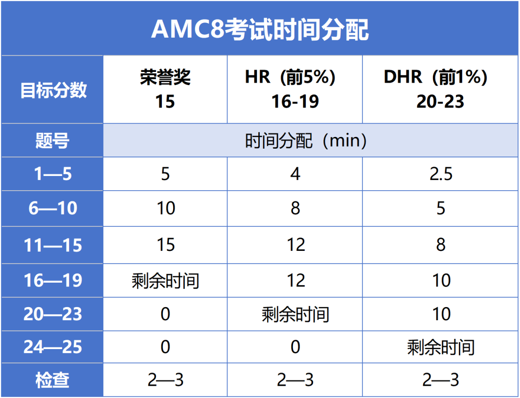 终于有人把AMC8数学竞赛知识点说清楚了！AMC8数学竞赛考察知识汇总！