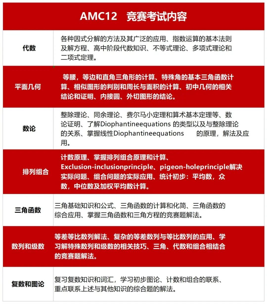 √AMC12相当于国内数学什么水平？附AMC12竞赛培训班全程