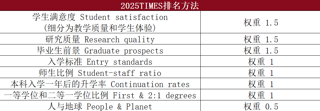 2025 TIMES排名发布！LSE位居榜首！剑桥第三次被挤出前三？