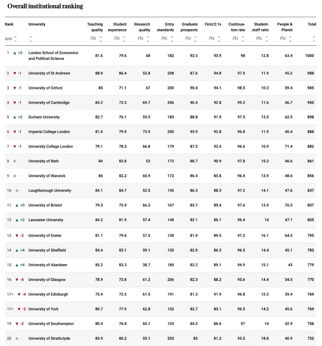 2025 TIMES排名发布！LSE位居榜首！剑桥第三次被挤出前三？