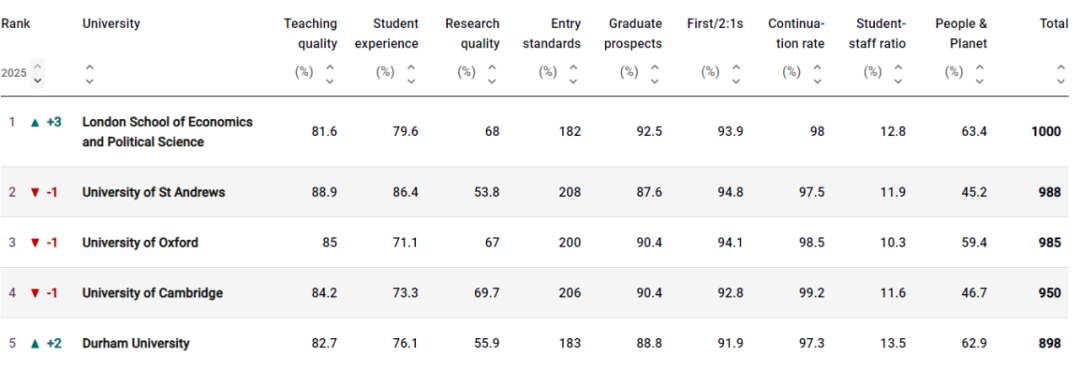 2025 TIMES排名发布！LSE位居榜首！剑桥第三次被挤出前三？