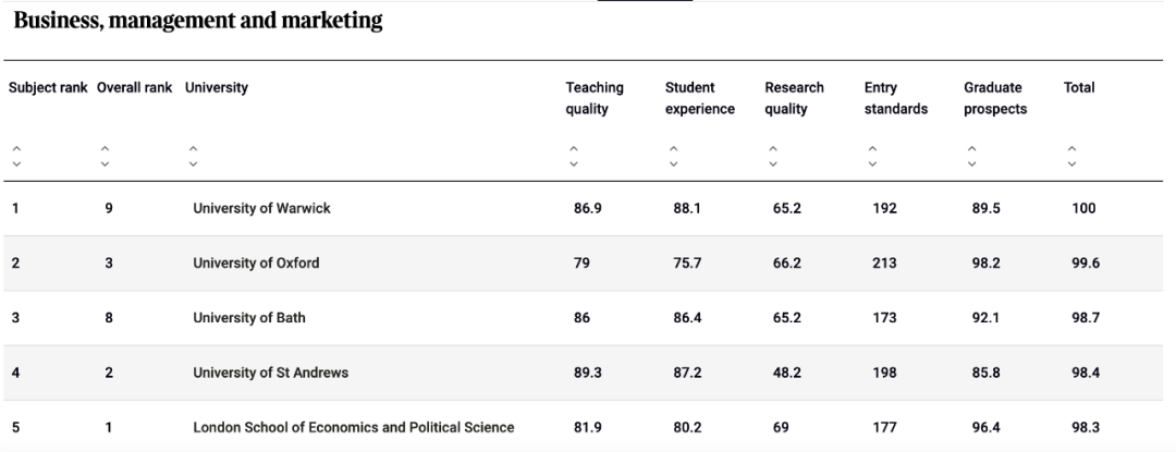 2025 TIMES排名发布！LSE位居榜首！剑桥第三次被挤出前三？
