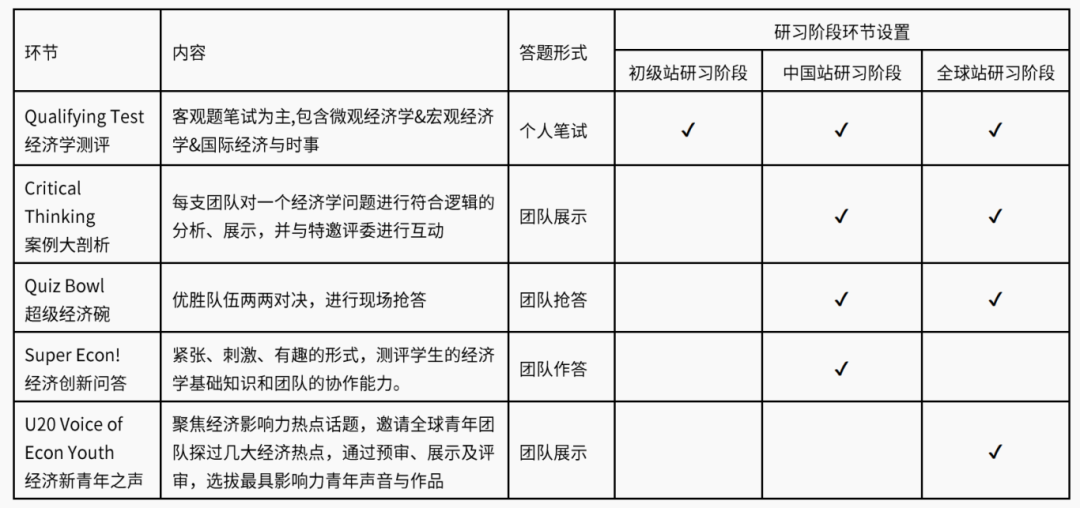 为什么参加NEC？NEC全美经济学挑战赛常见问题解答