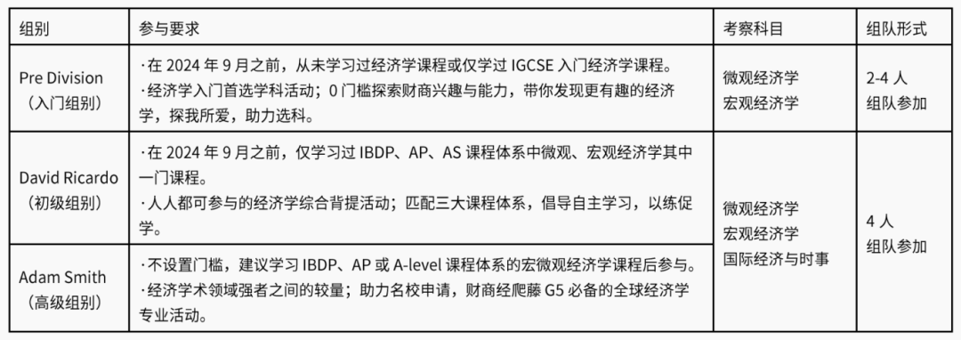 为什么参加NEC？NEC全美经济学挑战赛常见问题解答