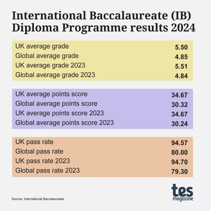 大考通过率高达94.57%，英国IB名校的教育实践带来哪些启示？